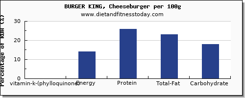 vitamin k (phylloquinone) and nutrition facts in vitamin k in a cheeseburger per 100g